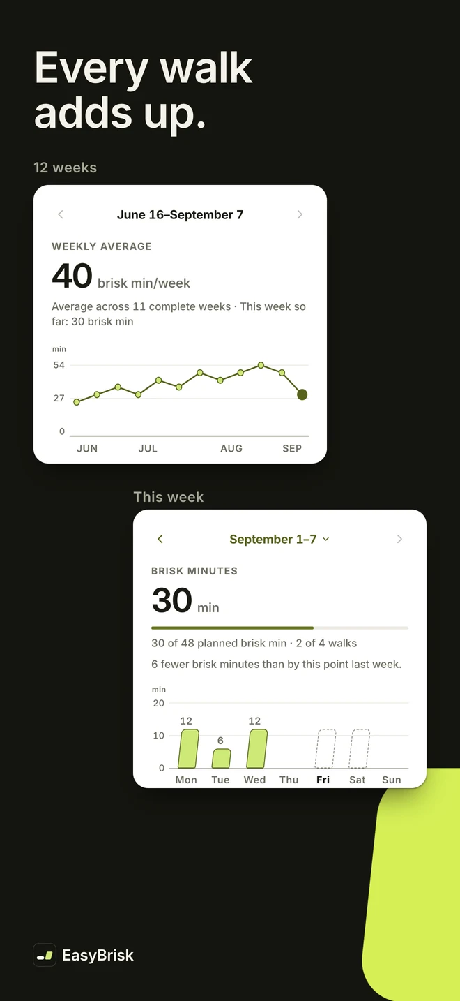 EasyBrisk’s published Progress preview showing example weekly brisk minutes and walking history.